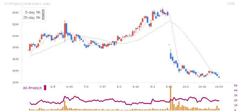アシロ(7378)の日足チャート