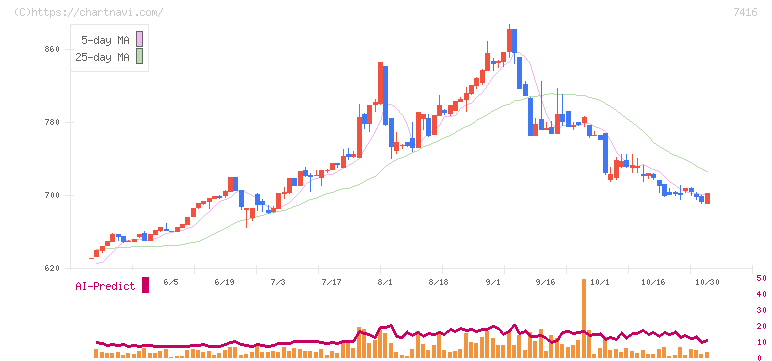 はるやまホールディングス(7416)の日足チャート