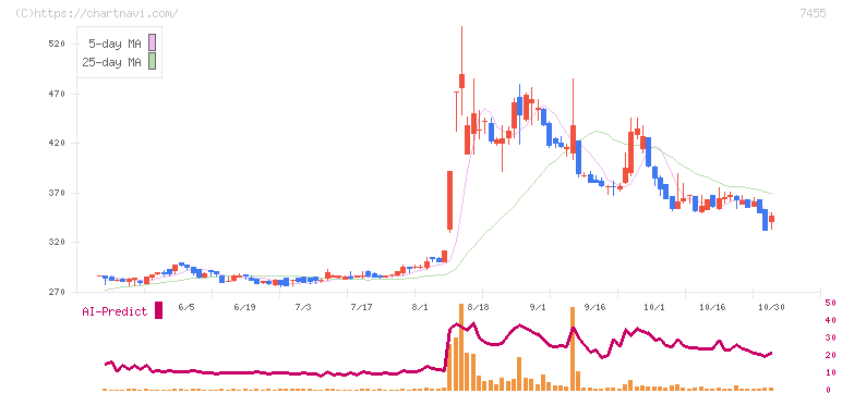 パリミキホールディングス(7455)の日足チャート