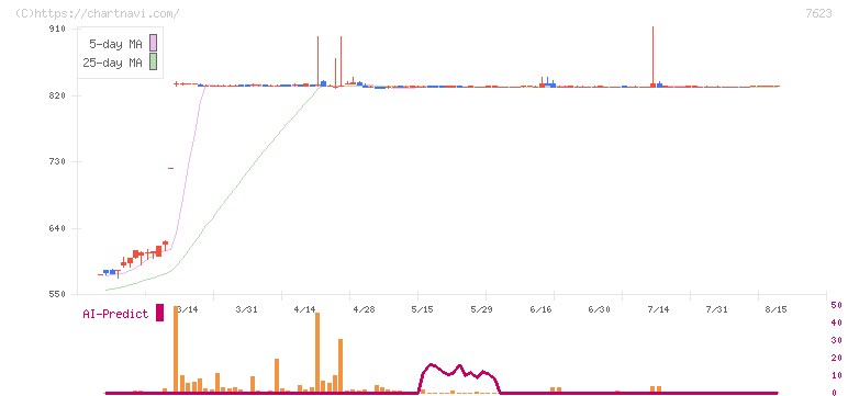 サンオータス(7623)の日足チャート