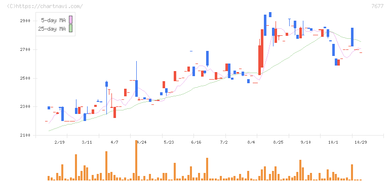 ヤシマキザイ(7677)の日足チャート