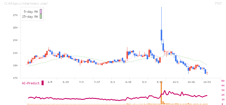 プレシジョン・システム・サイエンス(7707)の日足チャート