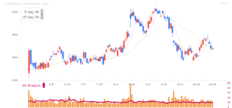 朝日インテック(7747)の日足チャート