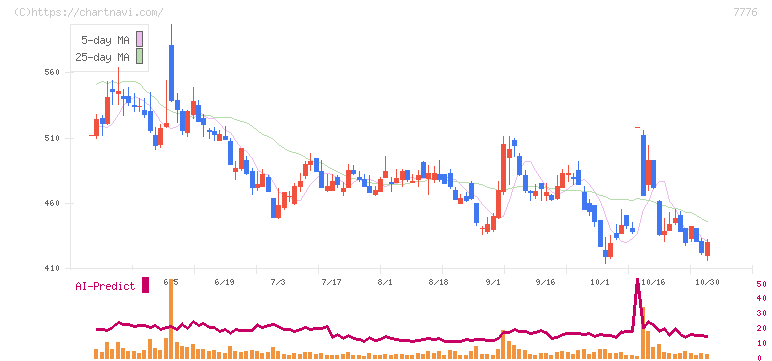 セルシード(7776)の日足チャート