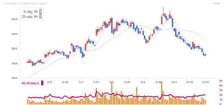 ＭＴＧ(7806)の日足チャート