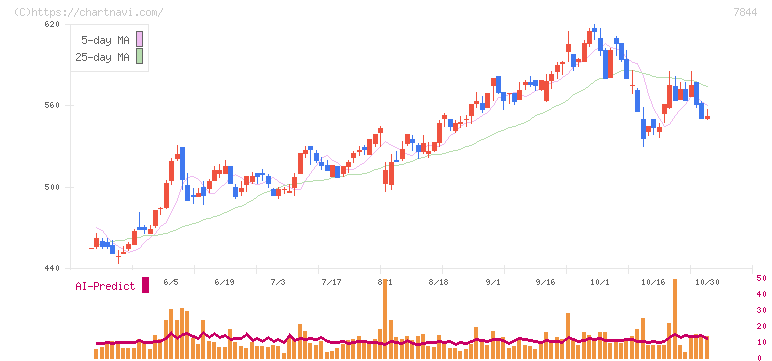マーベラス(7844)の日足チャート