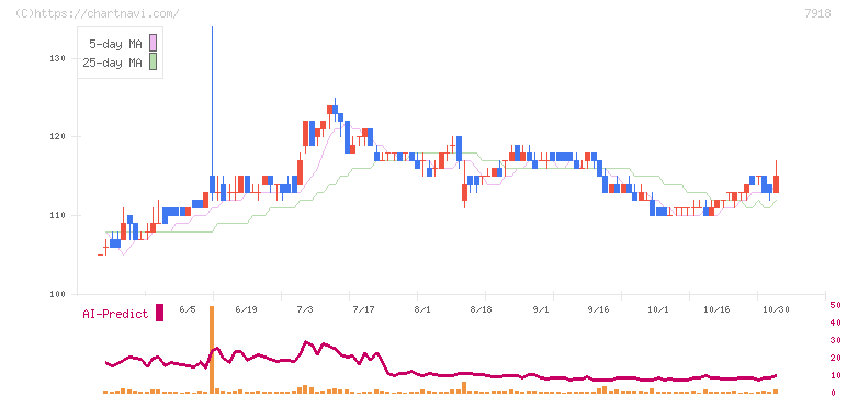 ヴィア・ホールディングス(7918)の日足チャート