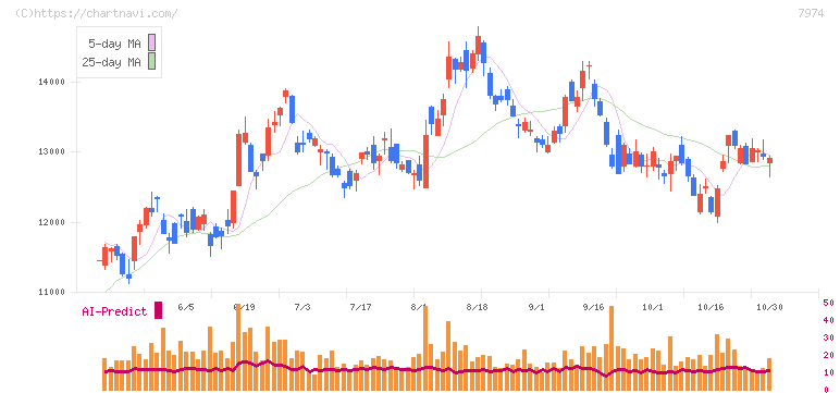 任天堂(7974)の日足チャート