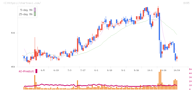 アステナホールディングス(8095)の日足チャート