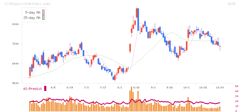 サンリオ(8136)の日足チャート