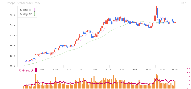 ＳＢＩホールディングス(8473)の日足チャート