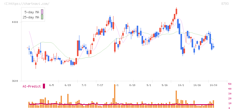 ＮＥＣキャピタルソリューション(8793)の日足チャート