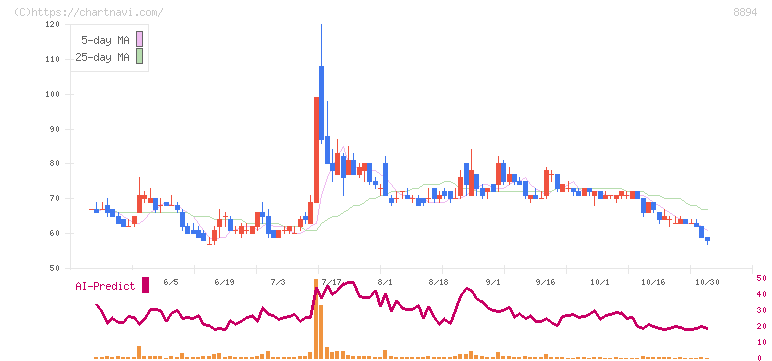 ＲＥＶＯＬＵＴＩＯＮ(8894)の日足チャート