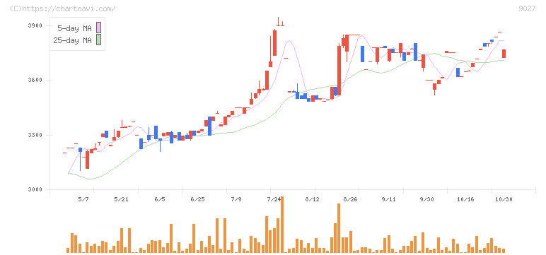 ロジネットジャパン(9027)の日足チャート