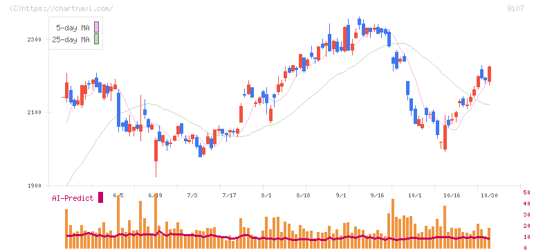 川崎汽船(9107)の日足チャート