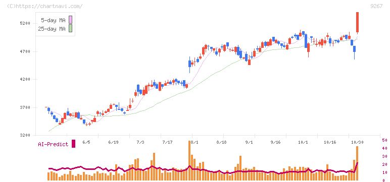 Ｇｅｎｋｙ　ＤｒｕｇＳｔｏｒｅｓ(9267)の日足チャート