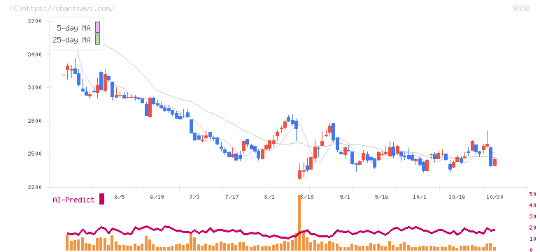 ＩＮＦＯＲＩＣＨ(9338)の日足チャート