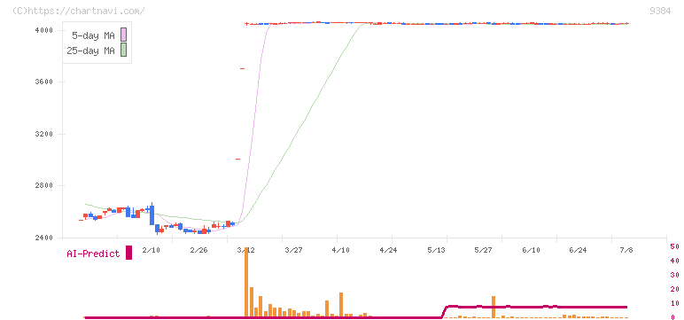 内外トランスライン(9384)の日足チャート