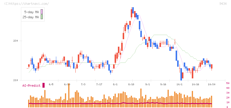 ソフトバンク(9434)の日足チャート