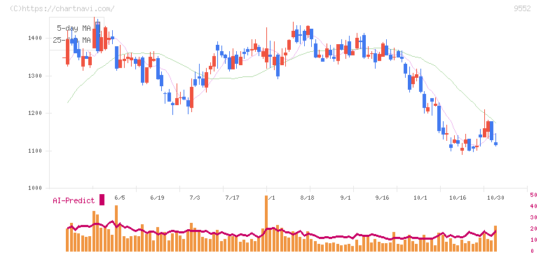 Ｍ＆Ａ総研ホールディングス(9552)の日足チャート