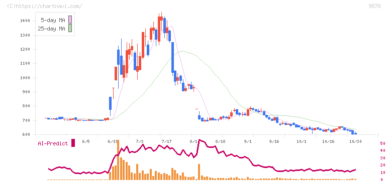 セキド(9878)の日足チャート