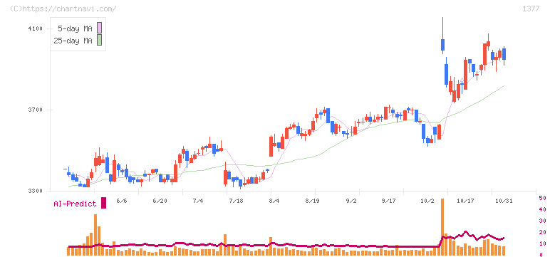サカタのタネ(1377)の日足チャート