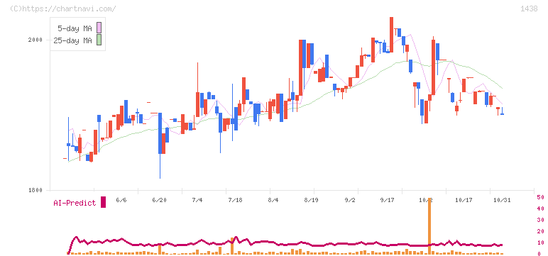 岐阜造園(1438)の日足チャート