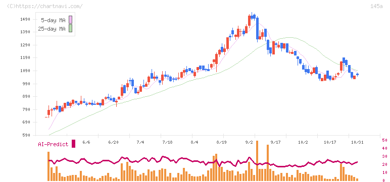 Ｌ　ｉｓ　Ｂ(145A)の日足チャート