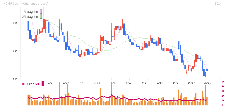 住石ホールディングス(1514)の日足チャート