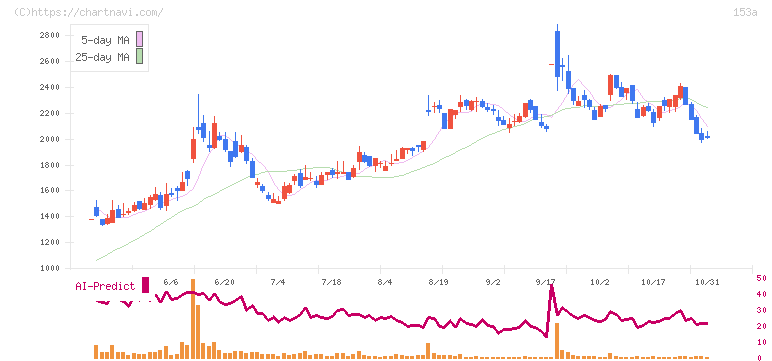 カウリス(153A)の日足チャート