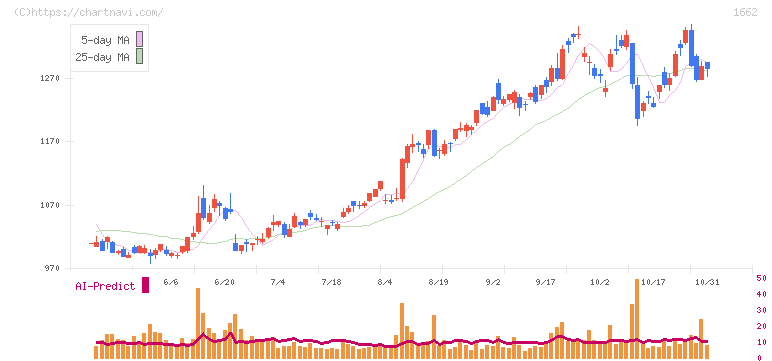 石油資源開発(1662)の日足チャート