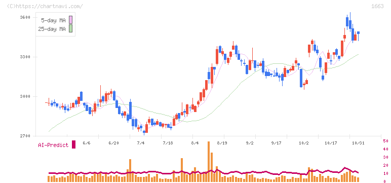 Ｋ＆Ｏエナジーグループ(1663)の日足チャート