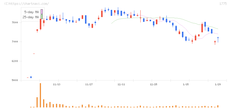 富士古河Ｅ＆Ｃ(1775)の日足チャート