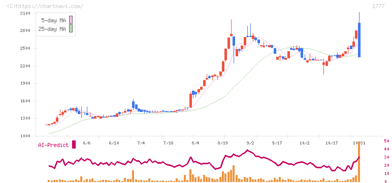 川崎設備工業(1777)の日足チャート