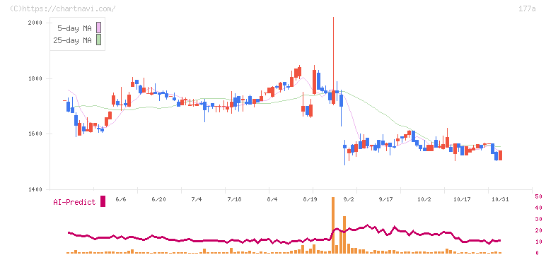コージンバイオ(177A)の日足チャート