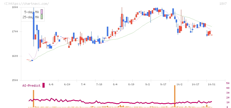 佐藤渡辺(1807)の日足チャート