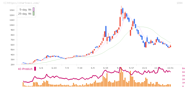 大盛工業(1844)の日足チャート