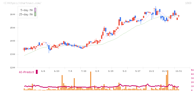 名工建設(1869)の日足チャート