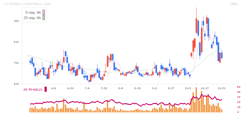 アストロスケールホールディングス(186A)の日足チャート
