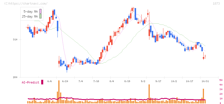 日本ハウスホールディングス(1873)の日足チャート