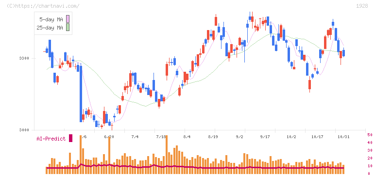 積水ハウス(1928)の日足チャート