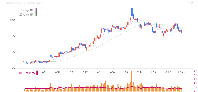 日特建設(1929)の日足チャート