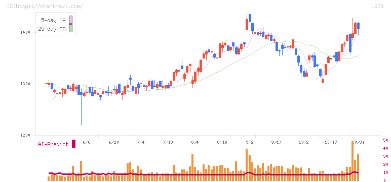 四電工(1939)の日足チャート