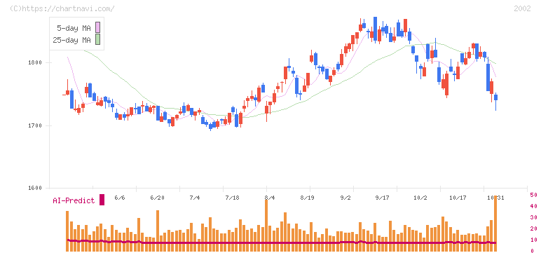 日清製粉グループ本社(2002)の日足チャート