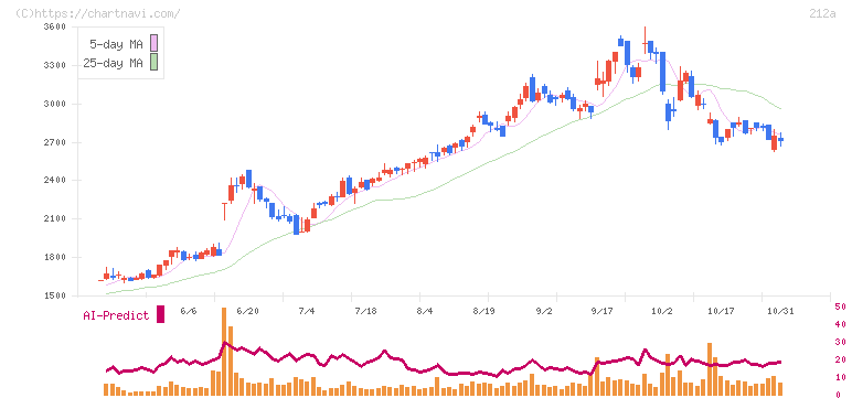 フィットイージー(212A)の日足チャート