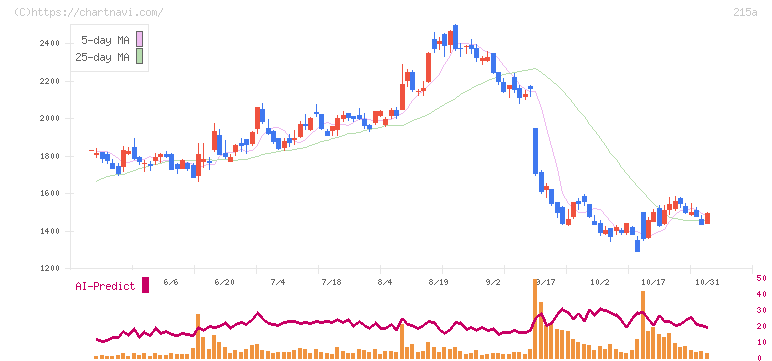 タイミー(215A)の日足チャート