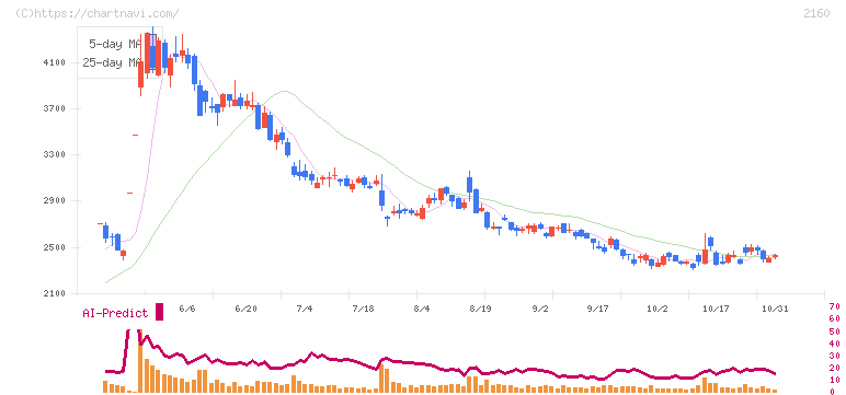 ジーエヌアイグループ(2160)の日足チャート