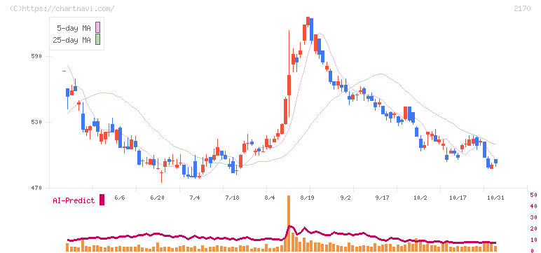 リンクアンドモチベーション(2170)の日足チャート