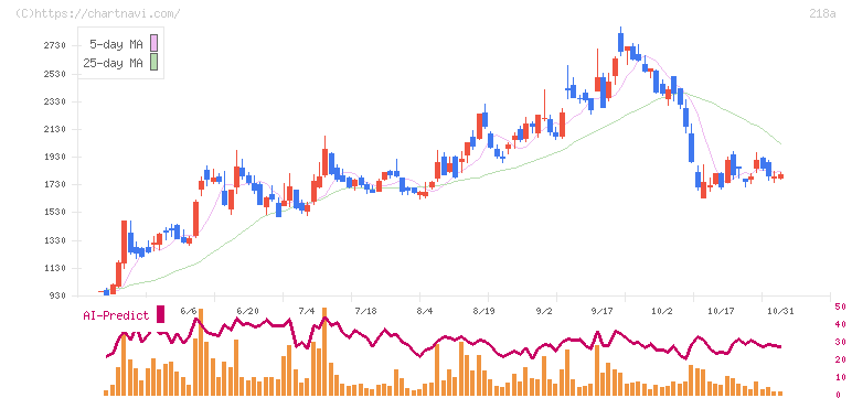 Ｌｉｂｅｒａｗａｒｅ(218A)の日足チャート