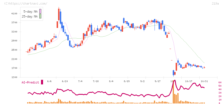 Ｈｅａｒｔｓｅｅｄ(219A)の日足チャート